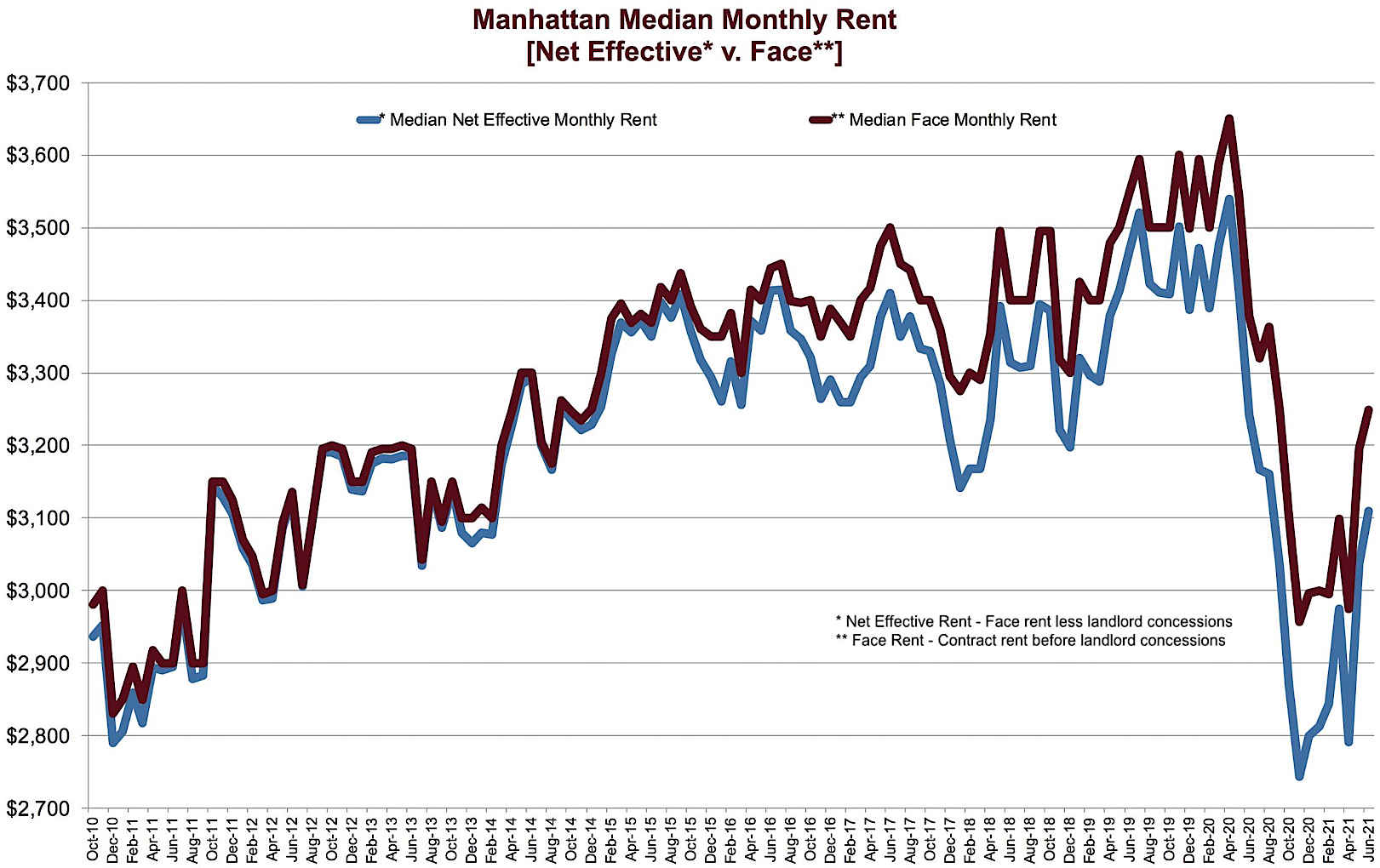 マンハッタン実質家賃の推移