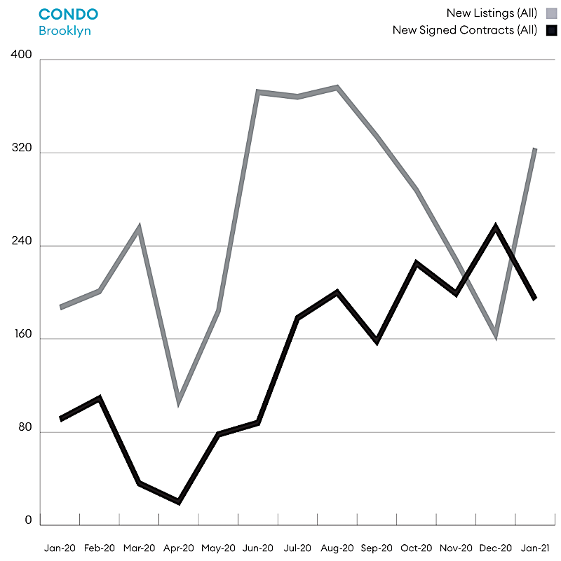 ブルックリン　コンドミニアムの売買件数
