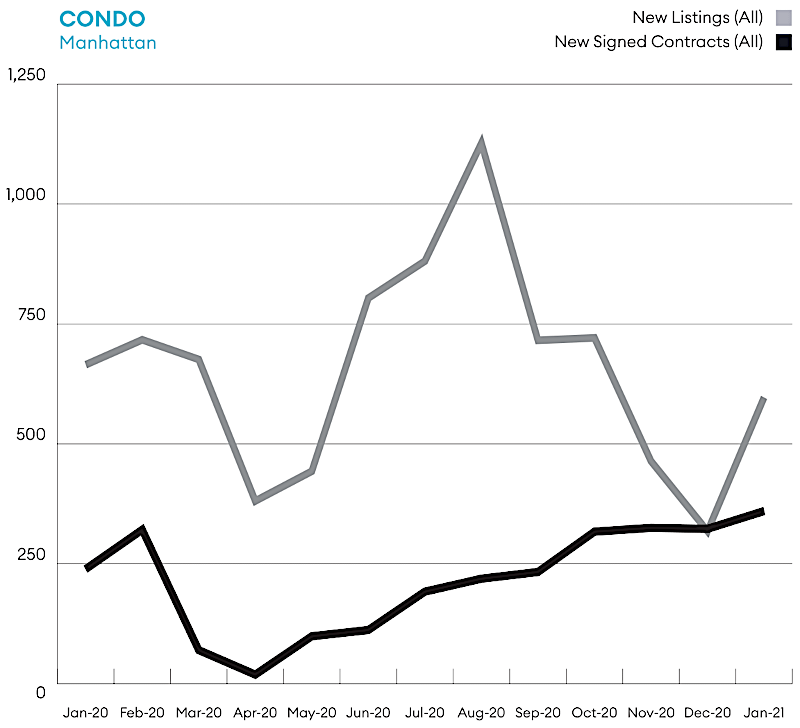 マンハッタン　コンドミニアムの売買件数