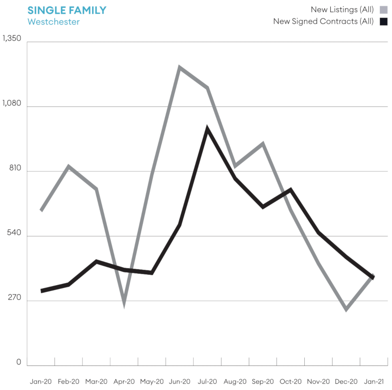 ウェストチェスターの住宅売買件数