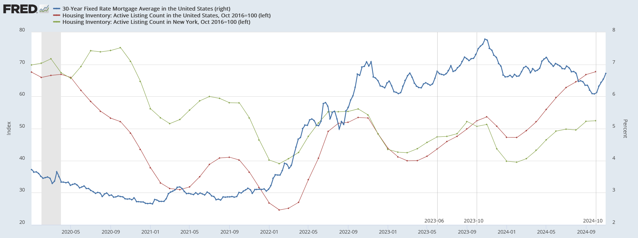 金利と住宅在庫
