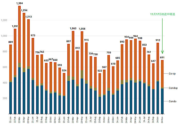 マンハッタンの月次住宅販売数の伸び