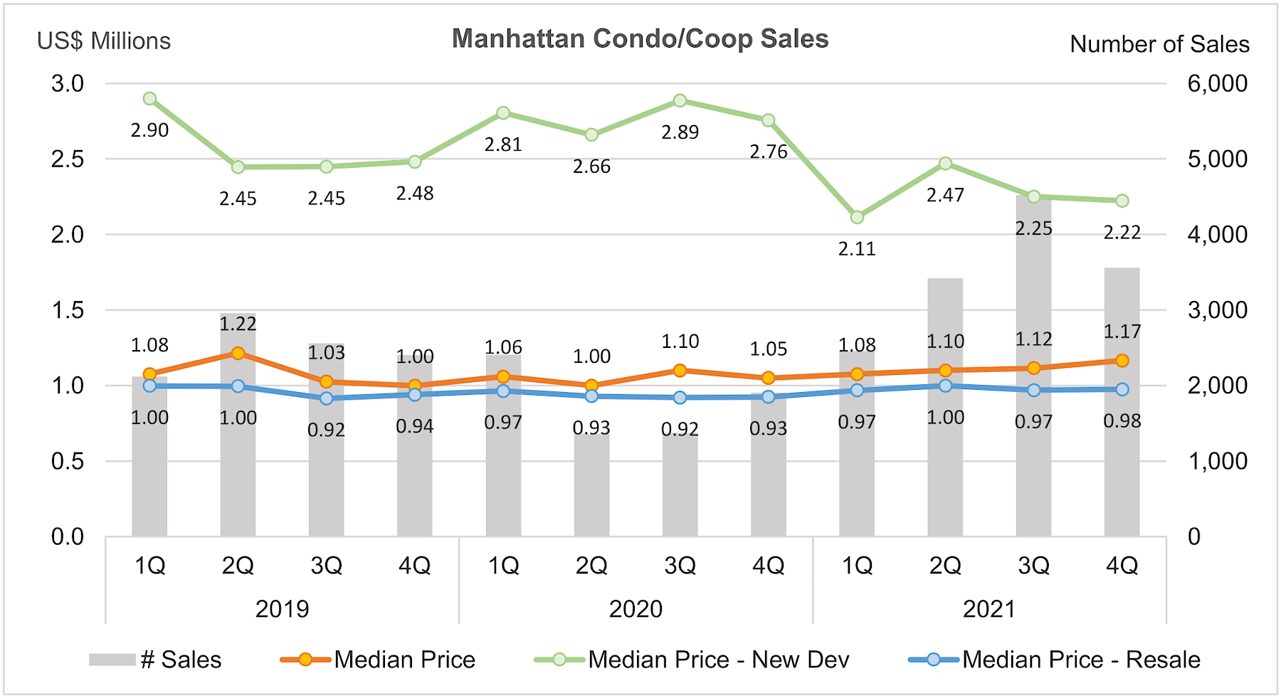 マンハッタン2021年住宅販売数と価格