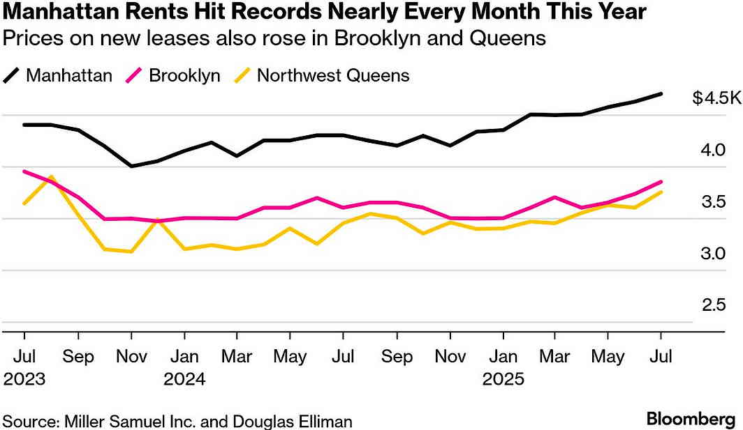マンハッタン2025年の家賃