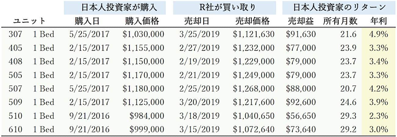 Nine52 買い戻しの記録