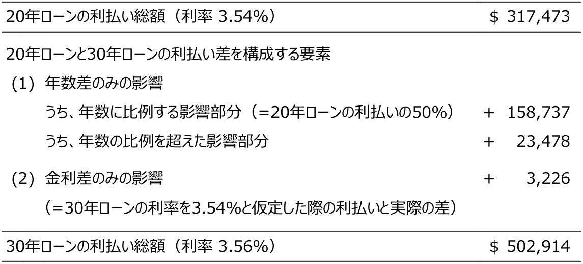 20年ローンと30年ローンの利払いの差が何によって生じているかを計算