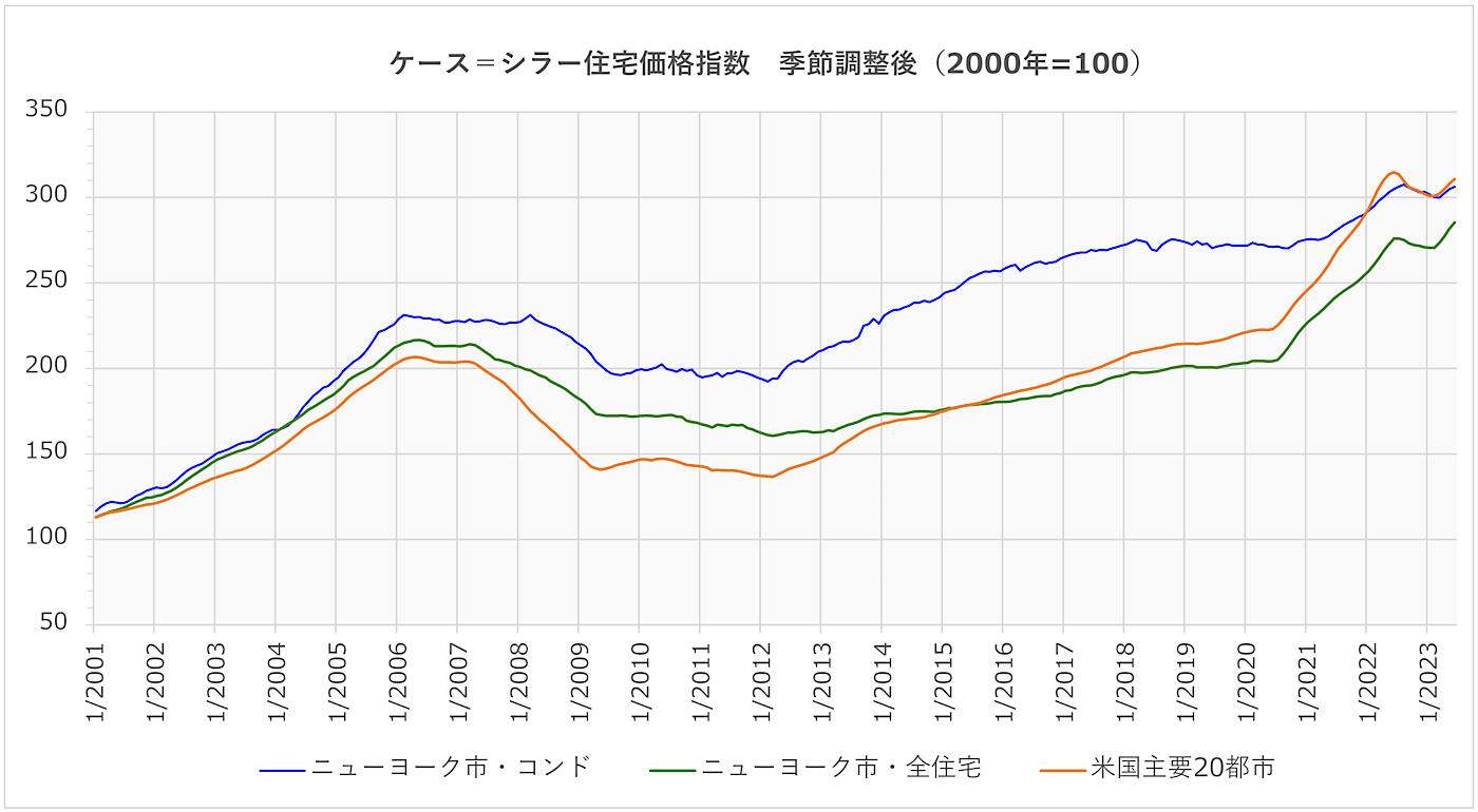 住宅価格（ニューヨーク市コンド、ニューヨーク市全住宅、米国主要20都市の比較）