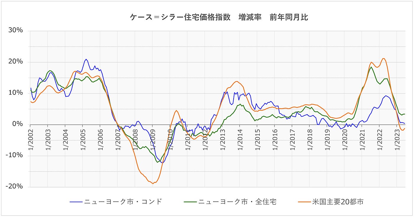 住宅価格指数の前年同期比