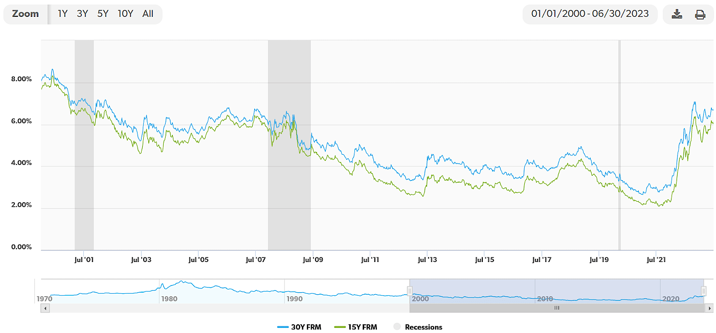30年住宅ローン金利 2022/6/30までのデータ