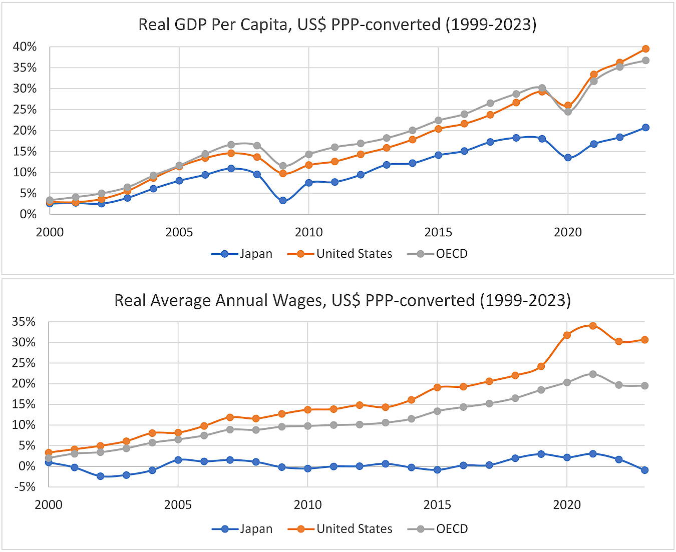 一人当たりGDP、平均収入の比較